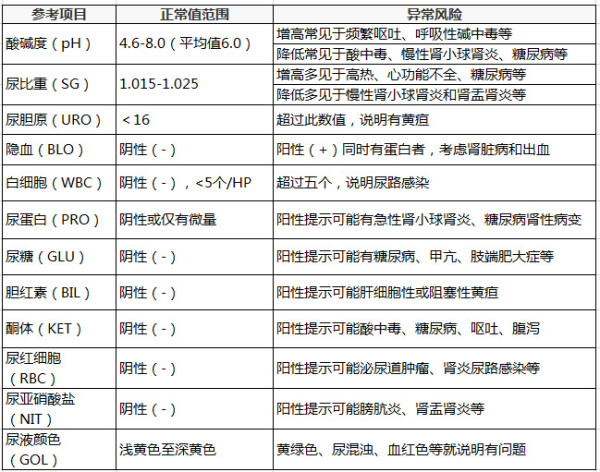 尿常规化验单怎么看