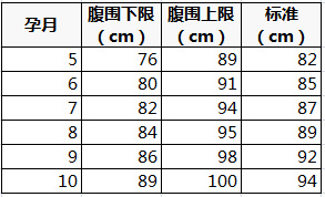 孕妇腹围与孕周对照表图片